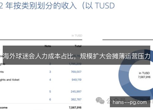 海外球迷会人力成本占比,规模扩大会摊薄运营压力 海外球迷会人力成本占比,规模扩大会摊薄运营压力